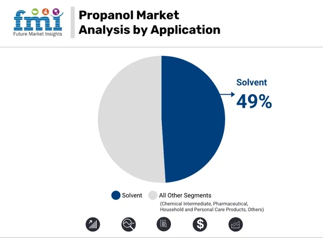 Propanol Market Analysis By Application