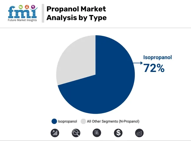 Propanol Market Analysis By Type
