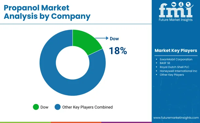 Propanol Market By Company Propanol Market By Company