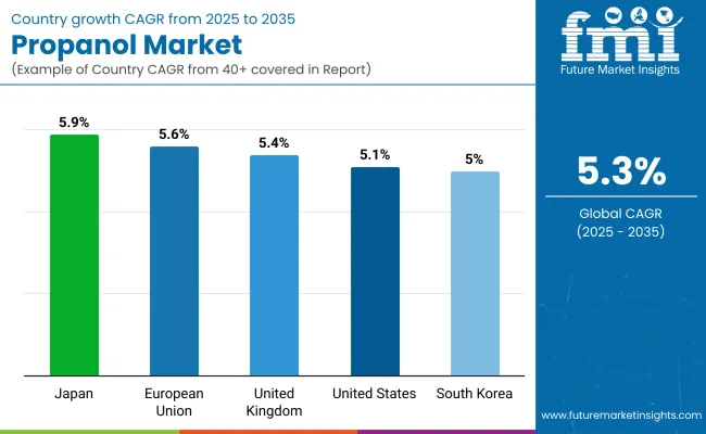 Propanol Market By Country Propanol Market By Country