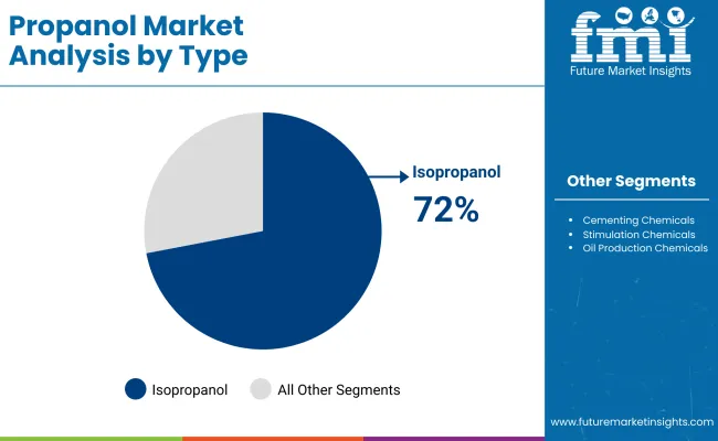 Propanol Market By Type Propanol Market By Type