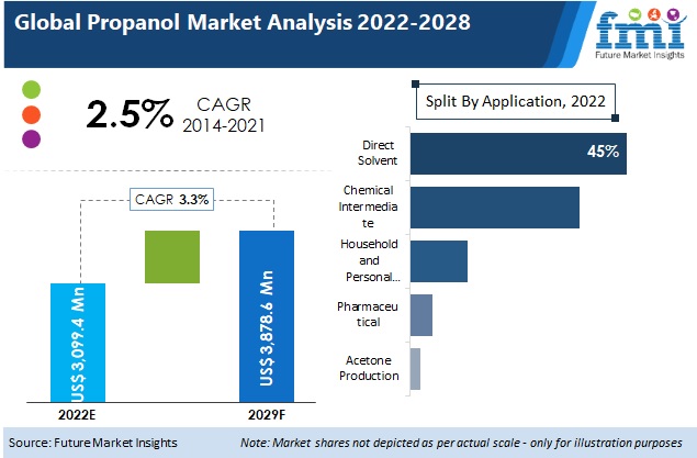 Propanol Market