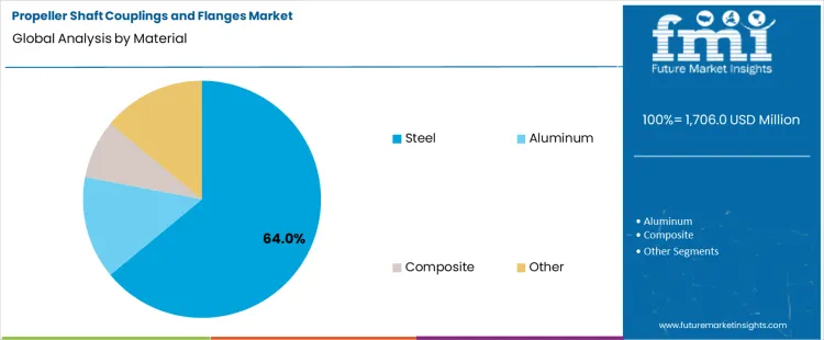 Propeller Shaft Couplings And Flanges Market Analysis By Material