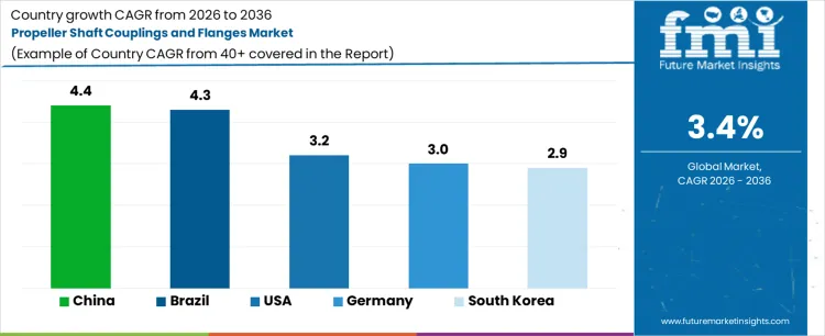 Propeller Shaft Couplings And Flanges Market Cagr Analysis By Country