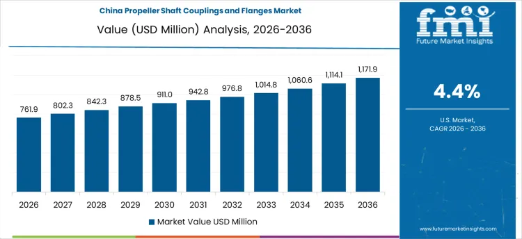 Propeller Shaft Couplings And Flanges Market Country Value Analysis