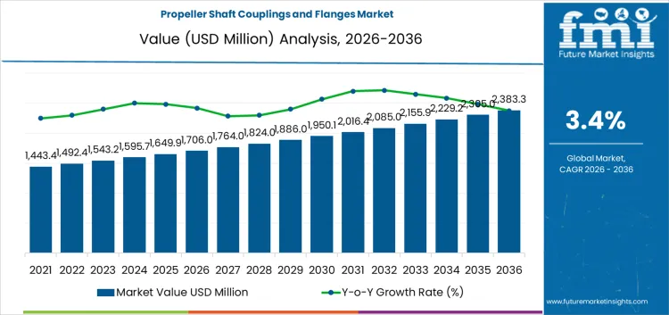Propeller Shaft Couplings And Flanges Market Market Value Analysis