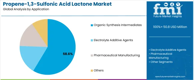 Propene 1,3 Sulfonic Acid Lactone Market Analysis By Application Propene 1,3 Sulfonic Acid Lactone Market Analysis By Application