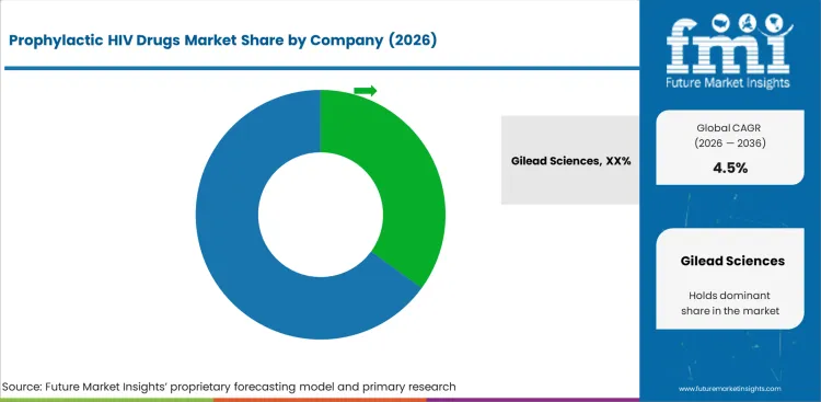 Prophylactic Hiv Drugs Market Analysis By Company Prophylactic Hiv Drugs Market Analysis By Company