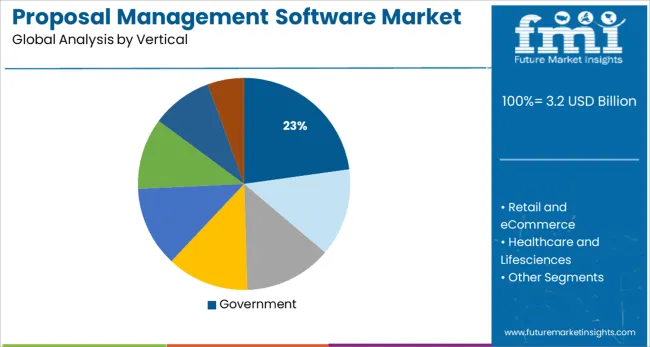 Proposal Management Software Market Analysis By Vertical