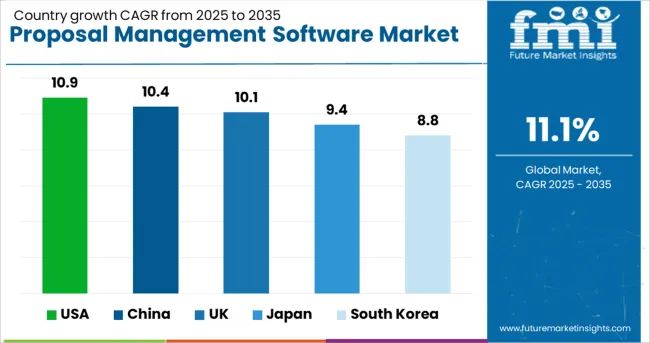 Proposal Management Software Market Cagr Analysis By Country