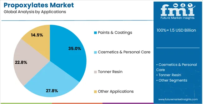 Propoxylates Market Analysis By Applications