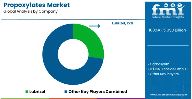 Propoxylates Market Analysis By Company