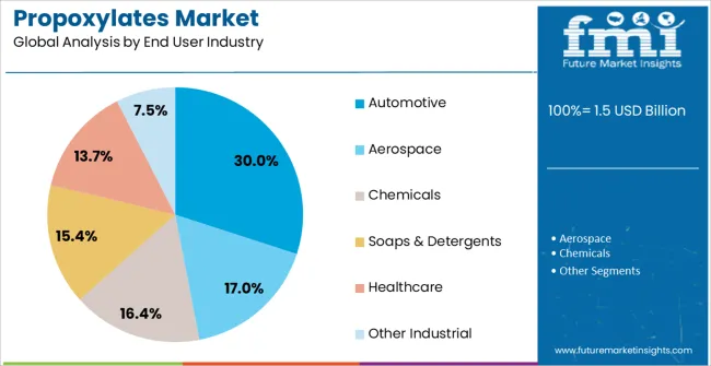 Propoxylates Market Analysis By End User Industry