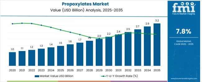 Propoxylates Market Market Value Analysis