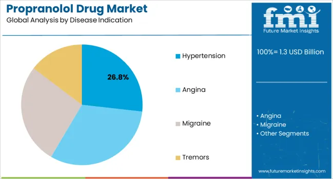 Propranolol Drug Market Analysis By Disease Indication