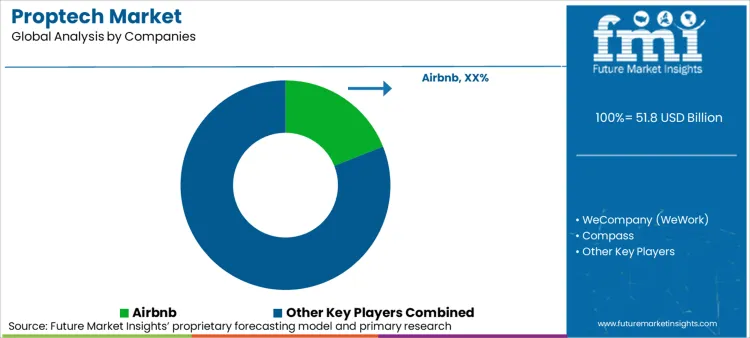 Proptech Market Analysis By Company Proptech Market Analysis By Company