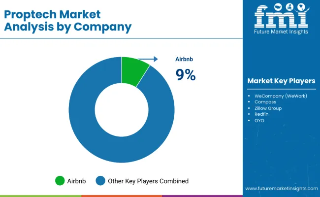 Proptech Market By Company