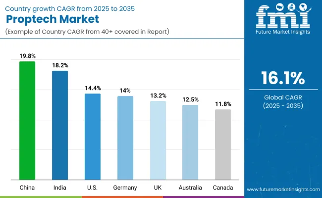 Proptech Market By Country