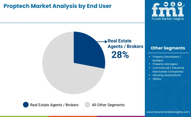 Proptech Market By End User
