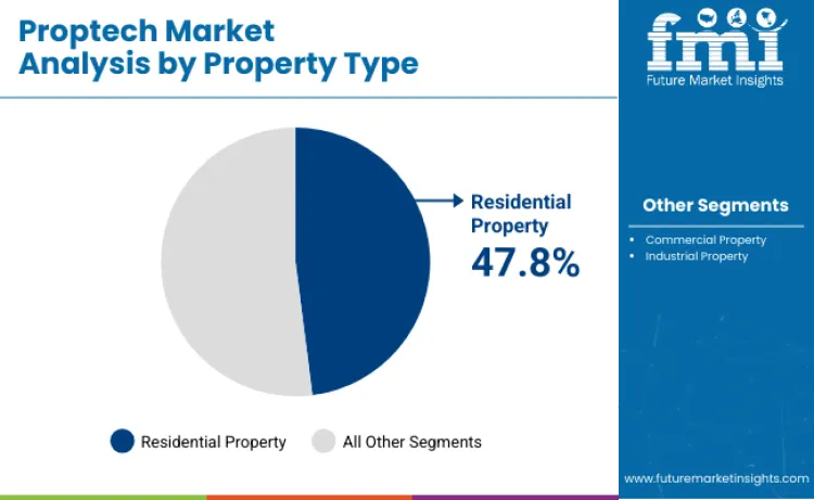 Proptech Market By Property Type Proptech Market By Property Type