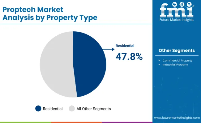 Proptech Market By Property