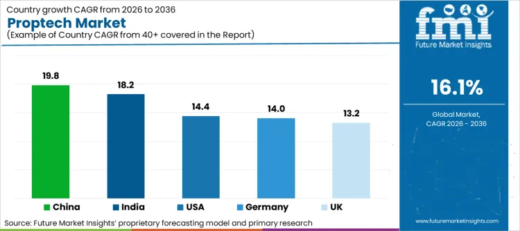 Proptech Market Cagr Analysis By Country Proptech Market Cagr Analysis By Country