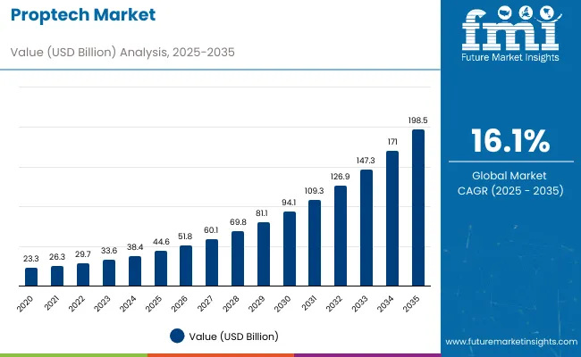 Proptech Market