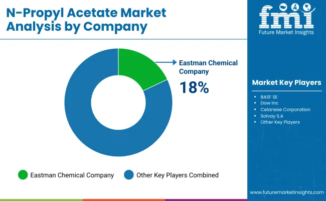 Propyl Acetate Market By Company Propyl Acetate Market By Company