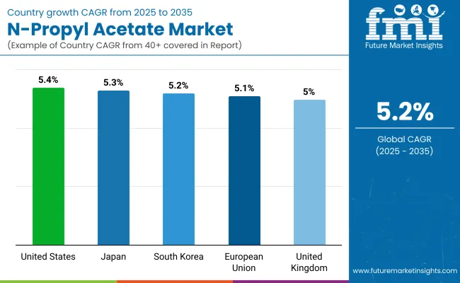 Propyl Acetate Market By Country Propyl Acetate Market By Country