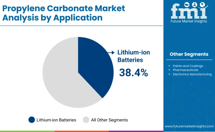 Propylene Carbonate Market By Application