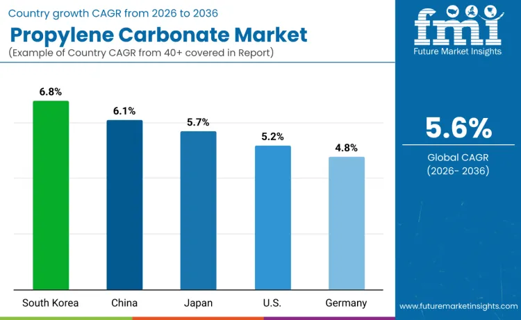 Propylene Carbonate Market By Country