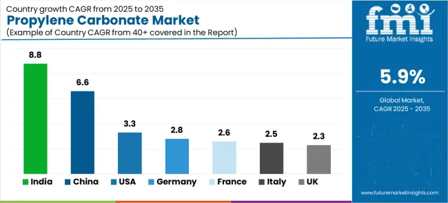 Propylene Carbonate Market Cagr Analysis By Country