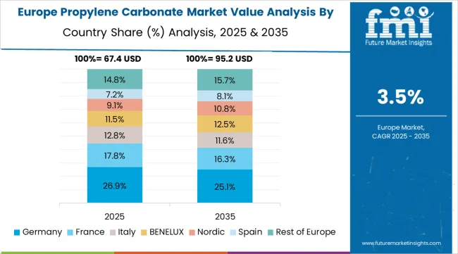 Propylene Carbonate Market Europe Country Market Share Analysis, 2025 & 2035