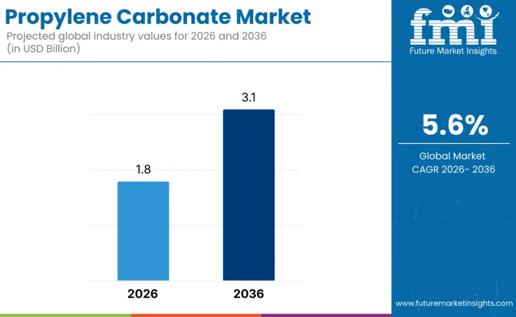 Propylene Carbonate Market