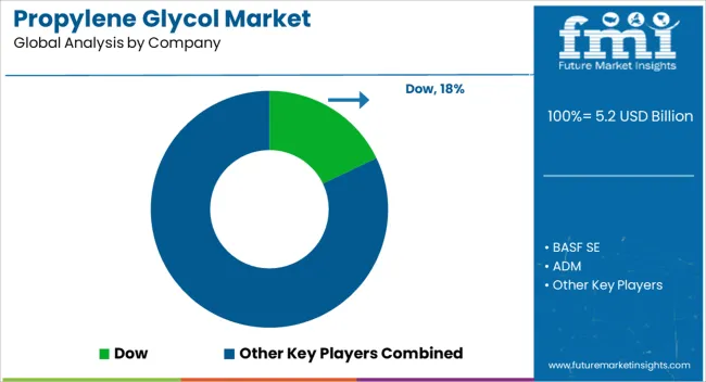Propylene Glycol Market Analysis By Company