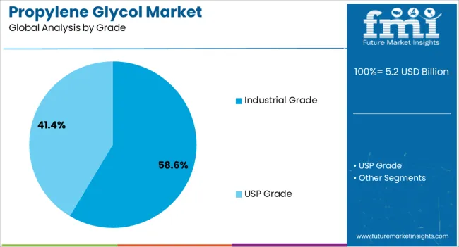 Propylene Glycol Market Analysis By Grade