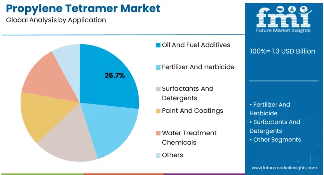 Propylene Tetramer Market Analysis By Application