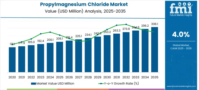 Propylmagnesium Chloride Market Market Value Analysis