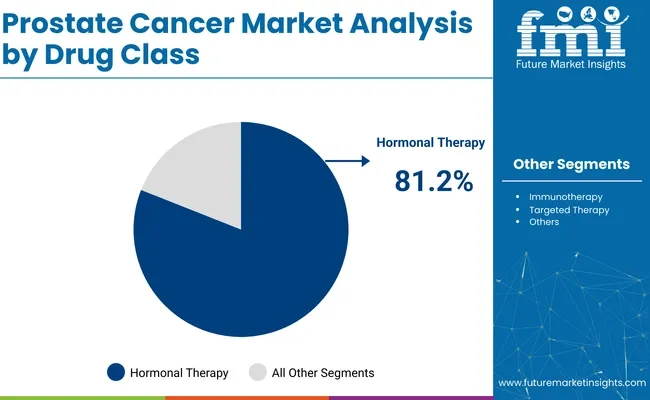 Prostate Cancer Market Analysis By Drug Class