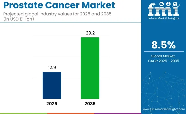 Prostate Cancer Market