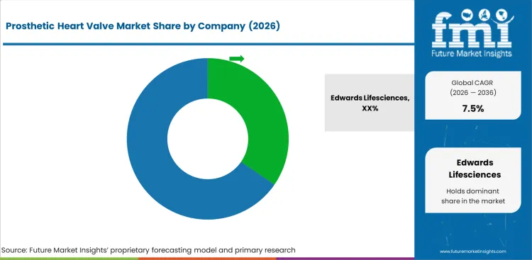 Prosthetic Heart Valve Market Analysis By Company