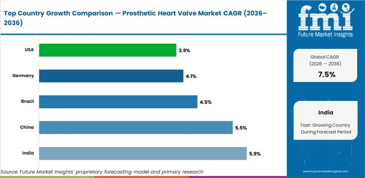 Prosthetic Heart Valve Market Cagr Analysis By Country