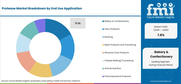 Protease Market Analysis By End Use Application Protease Market Analysis By End Use Application