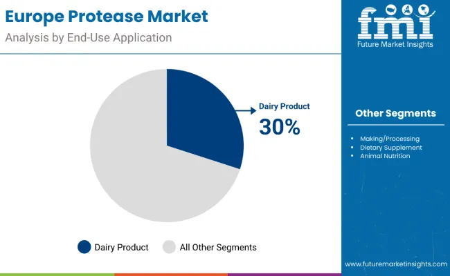 Proteases Market By End Use Application
