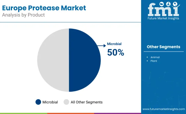 Proteases Market By Product