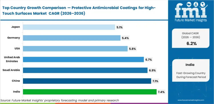Protective Antimicrobial Coatings For High Touch Surfaces Market Cagr Analysis By Country