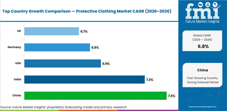 Protective Clothing Market Cagr Analysis By Country Protective Clothing Market Cagr Analysis By Country