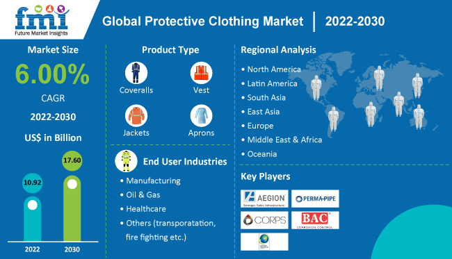 Protective Clothing Market