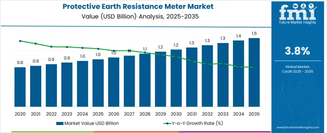 Protective Earth Resistance Meter Market Market Value Analysis Protective Earth Resistance Meter Market Market Value Analysis