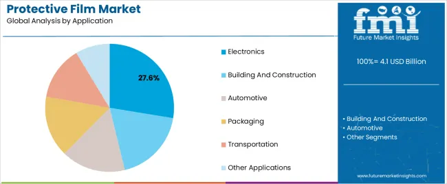 Protective Film Market Analysis By Application